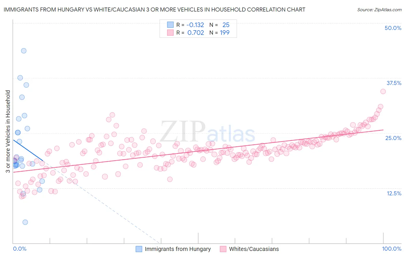 Immigrants from Hungary vs White/Caucasian 3 or more Vehicles in Household