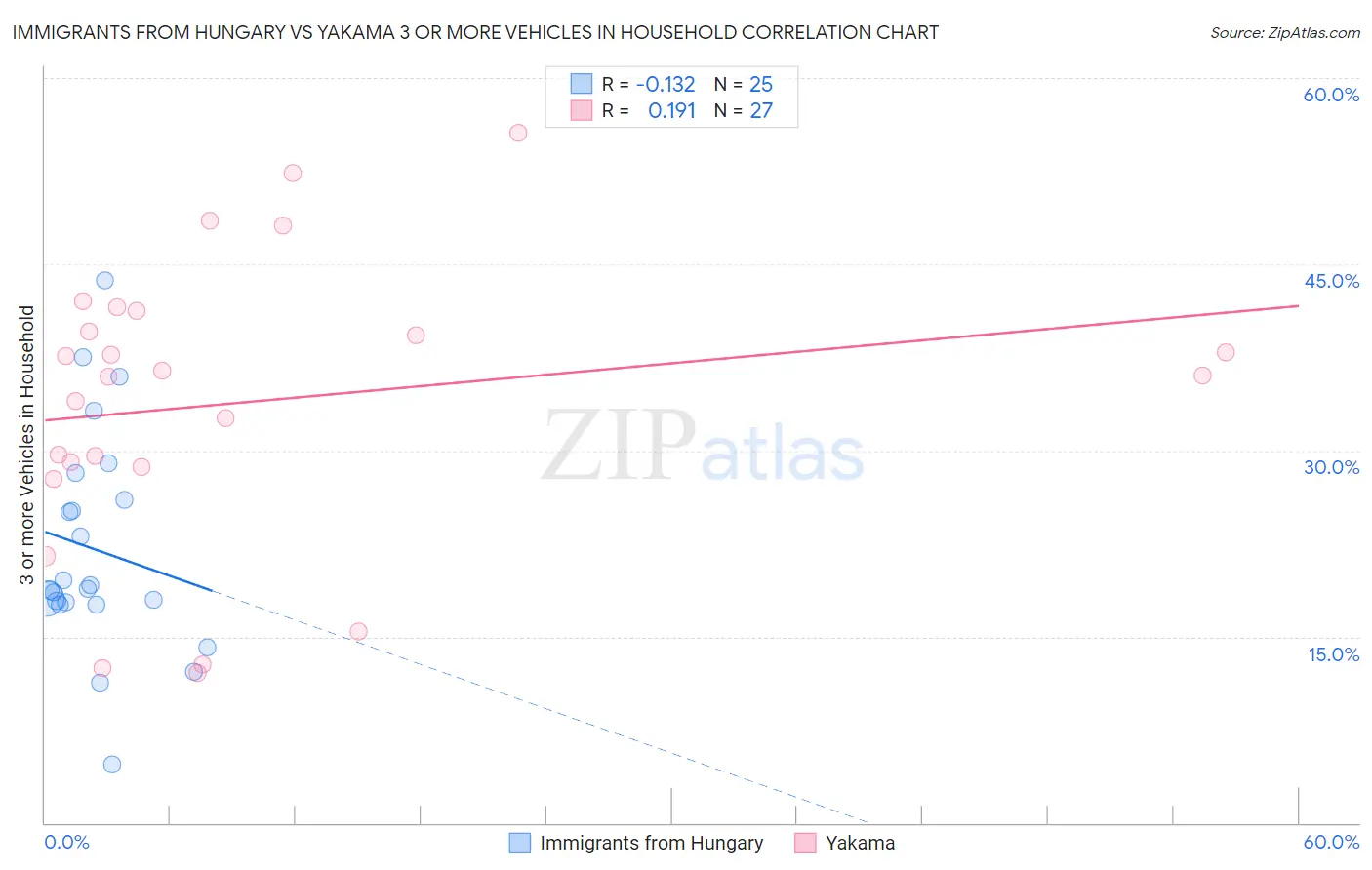 Immigrants from Hungary vs Yakama 3 or more Vehicles in Household