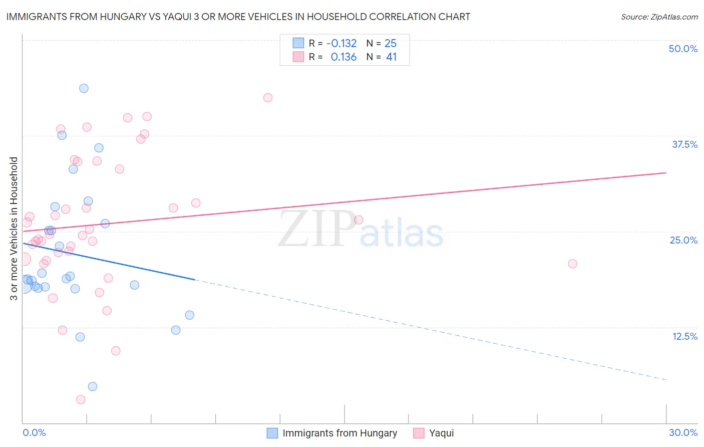 Immigrants from Hungary vs Yaqui 3 or more Vehicles in Household