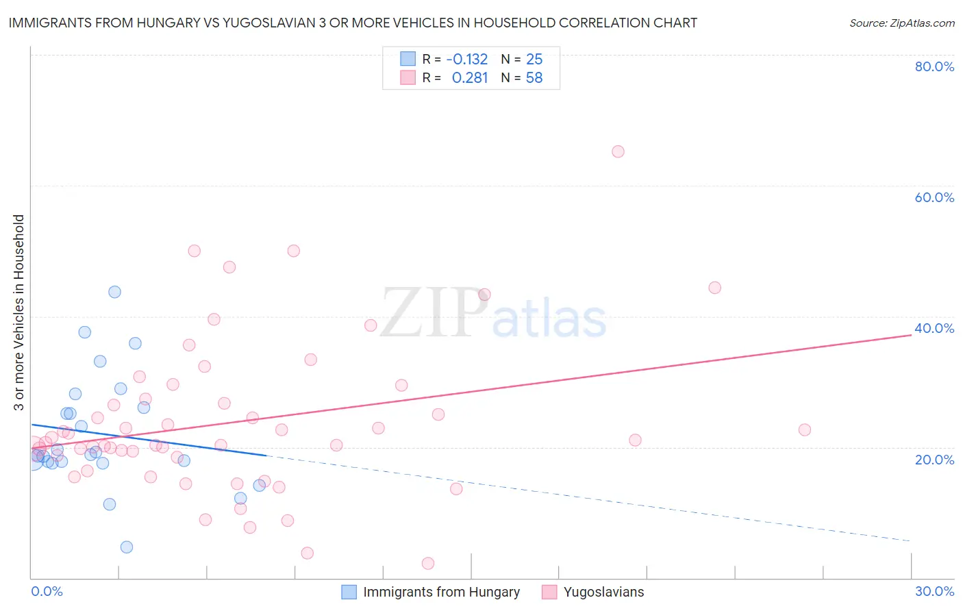 Immigrants from Hungary vs Yugoslavian 3 or more Vehicles in Household