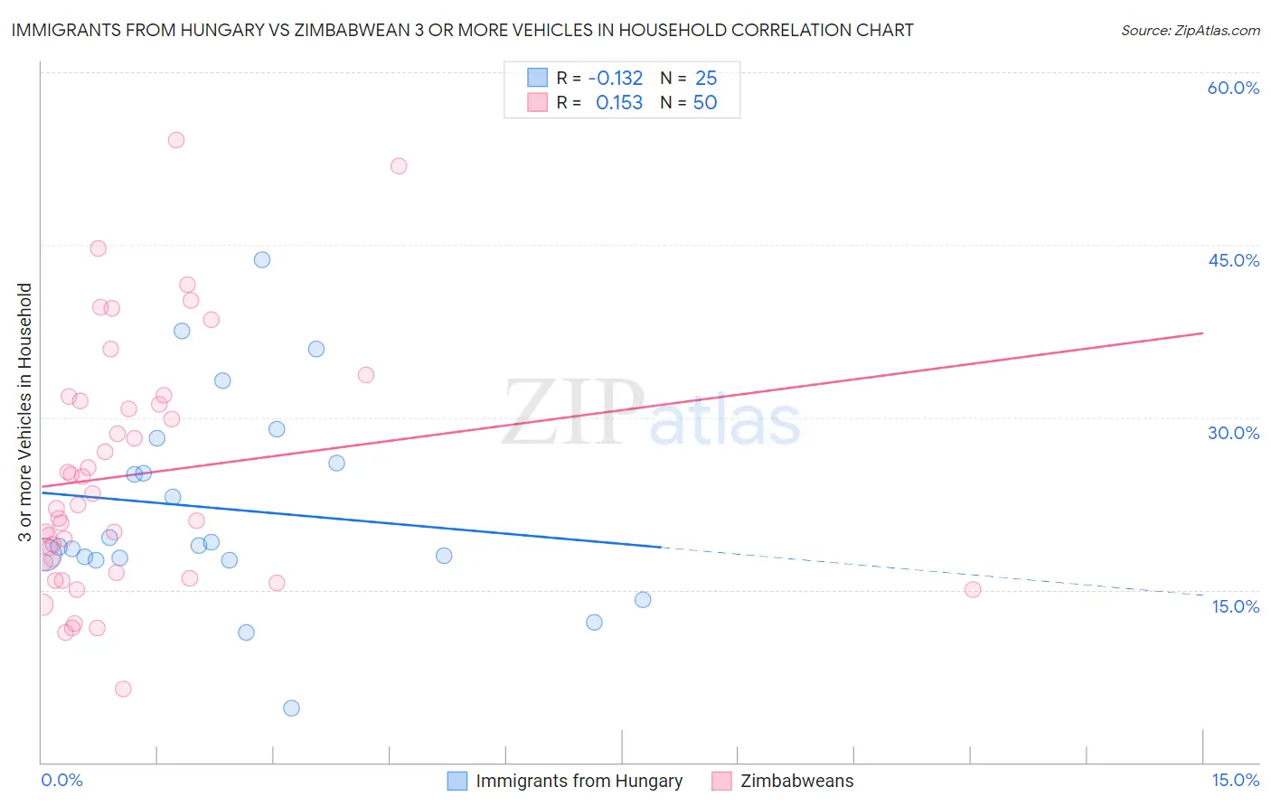 Immigrants from Hungary vs Zimbabwean 3 or more Vehicles in Household