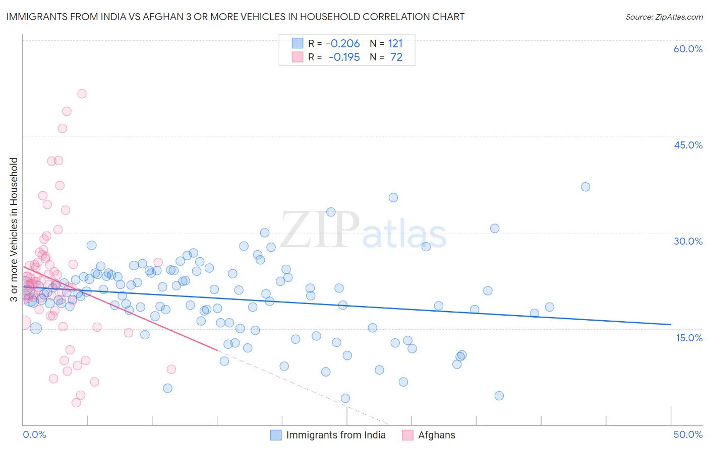 Immigrants from India vs Afghan 3 or more Vehicles in Household