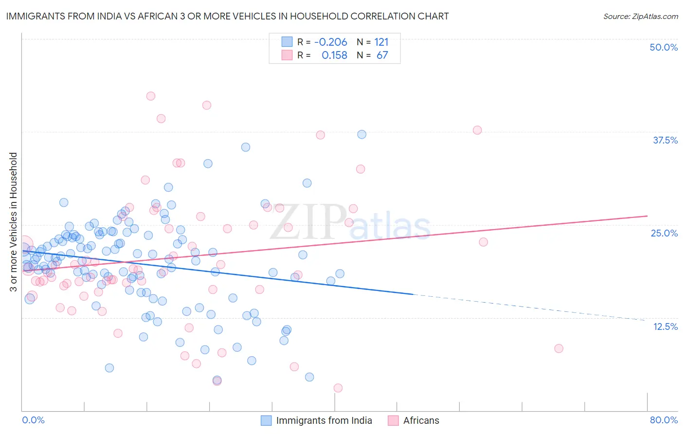 Immigrants from India vs African 3 or more Vehicles in Household