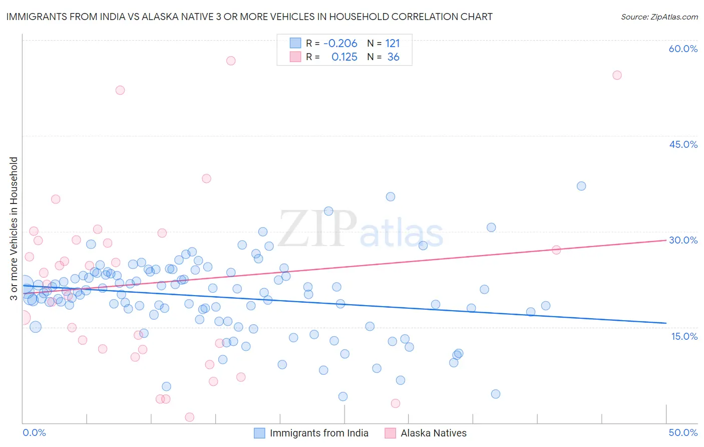 Immigrants from India vs Alaska Native 3 or more Vehicles in Household