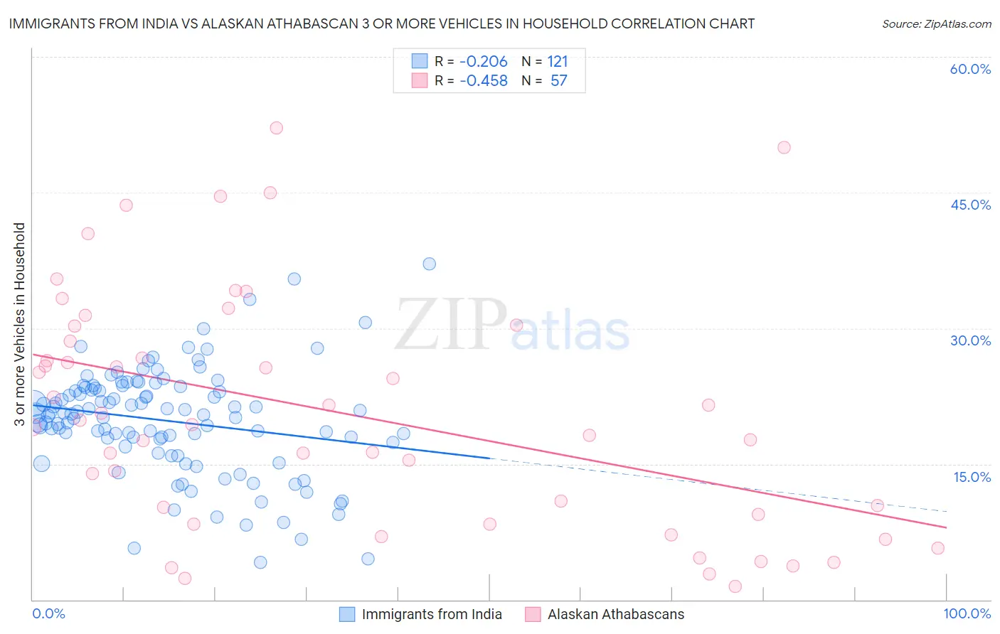 Immigrants from India vs Alaskan Athabascan 3 or more Vehicles in Household