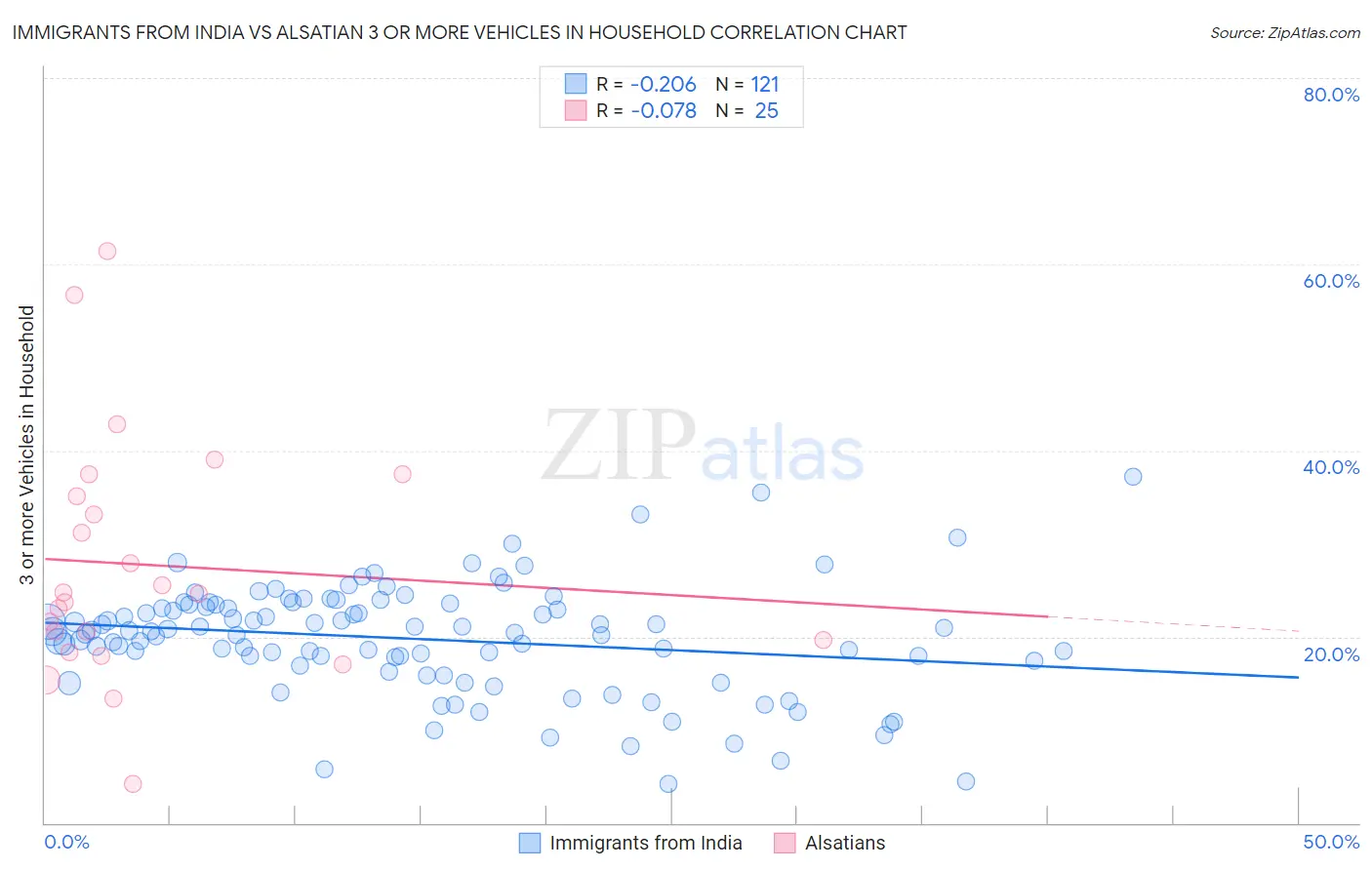 Immigrants from India vs Alsatian 3 or more Vehicles in Household