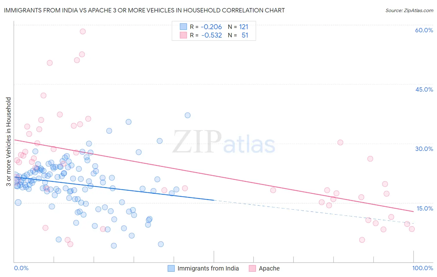 Immigrants from India vs Apache 3 or more Vehicles in Household