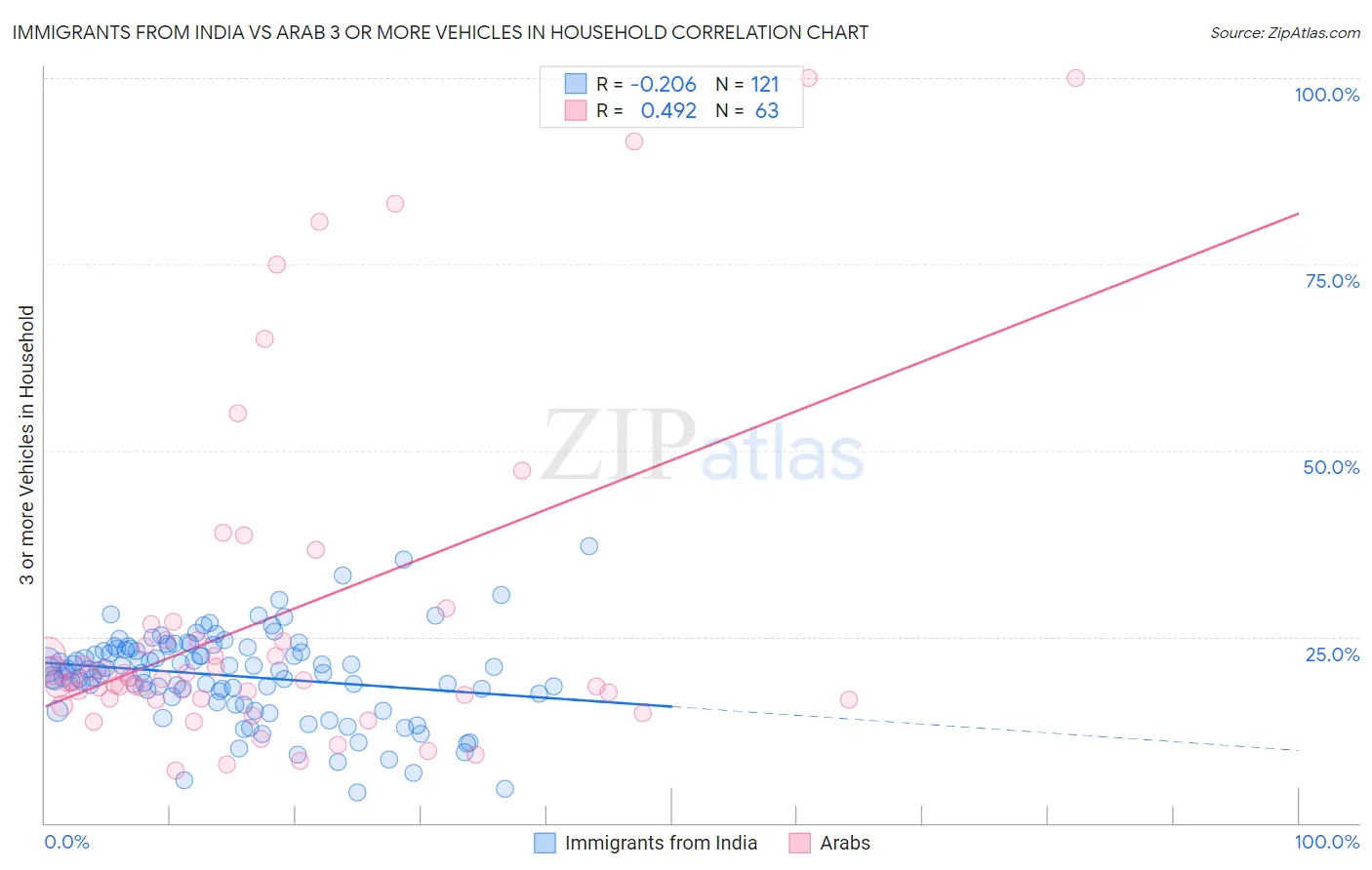 Immigrants from India vs Arab 3 or more Vehicles in Household