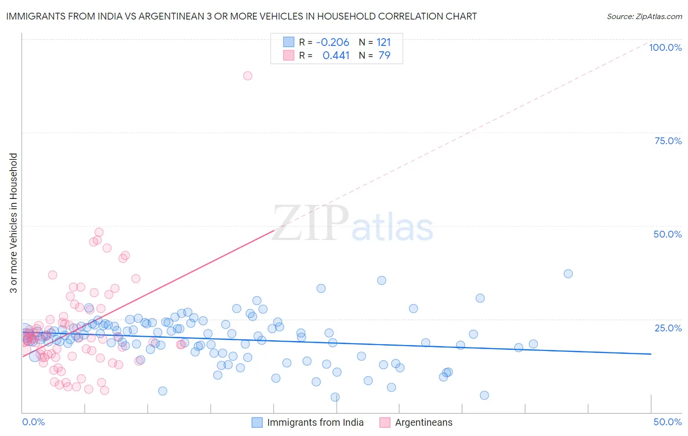 Immigrants from India vs Argentinean 3 or more Vehicles in Household