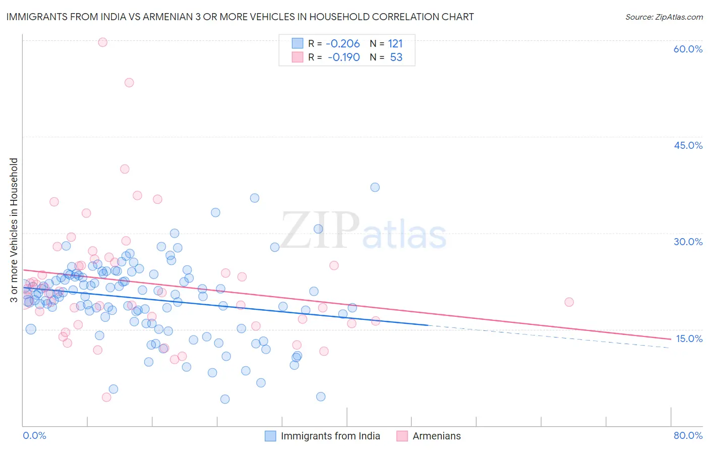 Immigrants from India vs Armenian 3 or more Vehicles in Household