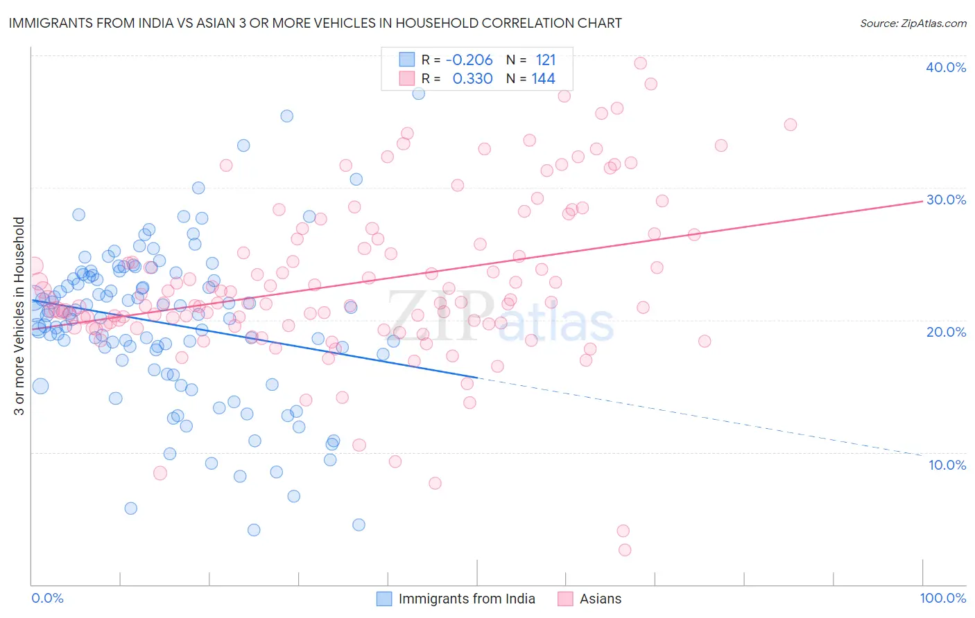 Immigrants from India vs Asian 3 or more Vehicles in Household