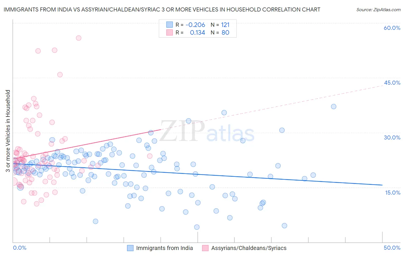 Immigrants from India vs Assyrian/Chaldean/Syriac 3 or more Vehicles in Household