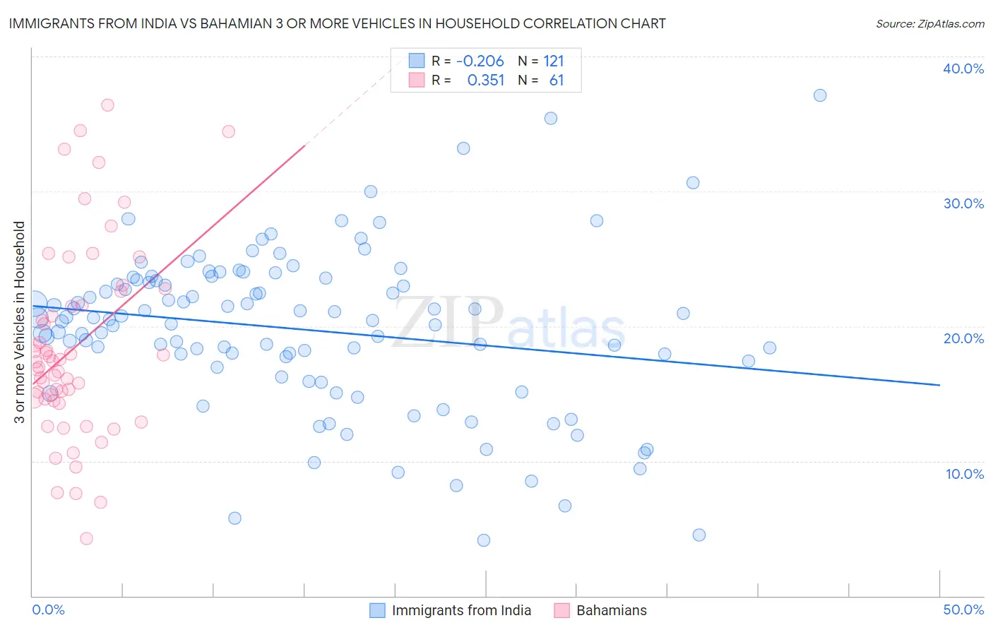 Immigrants from India vs Bahamian 3 or more Vehicles in Household