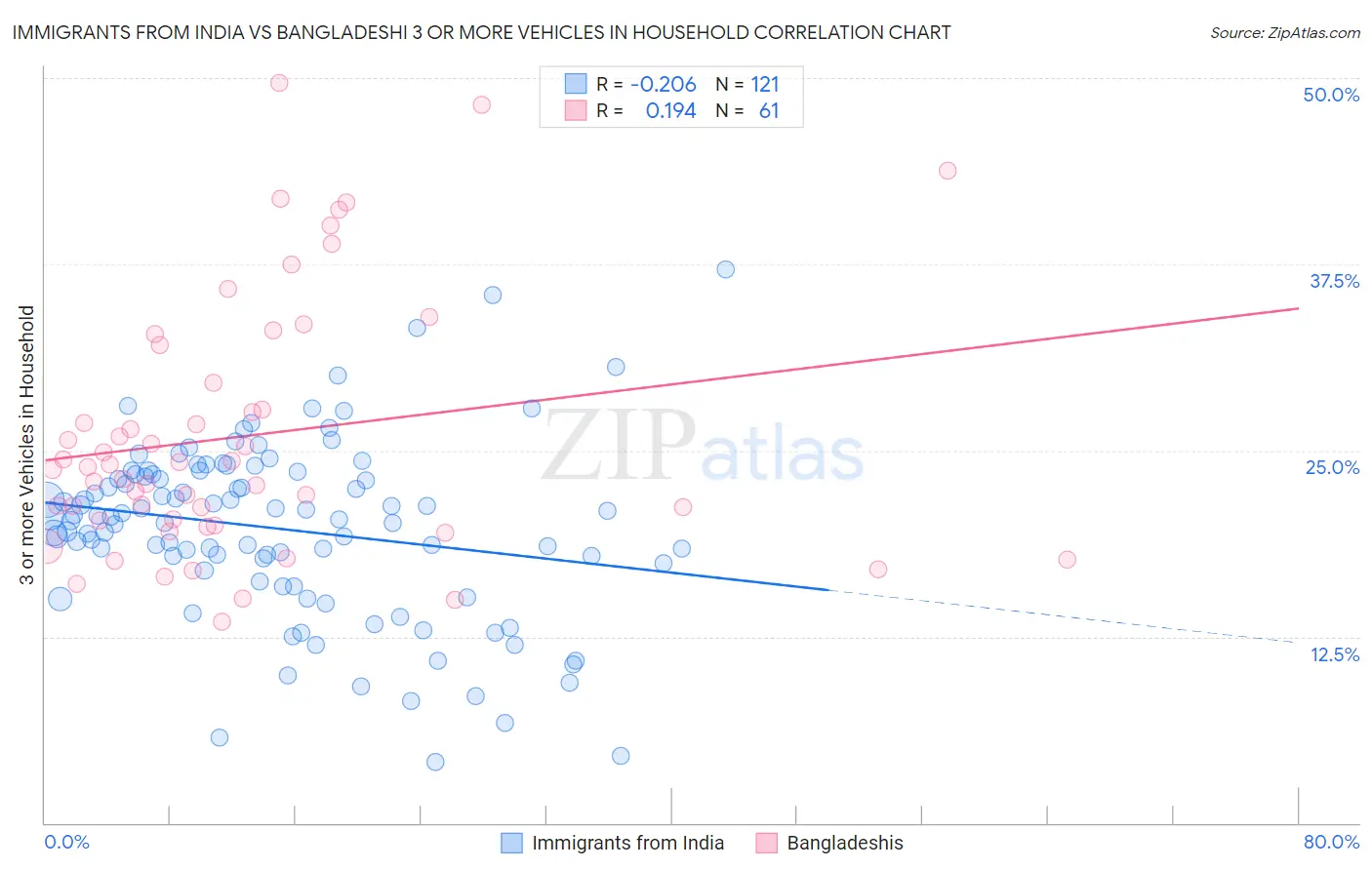Immigrants from India vs Bangladeshi 3 or more Vehicles in Household