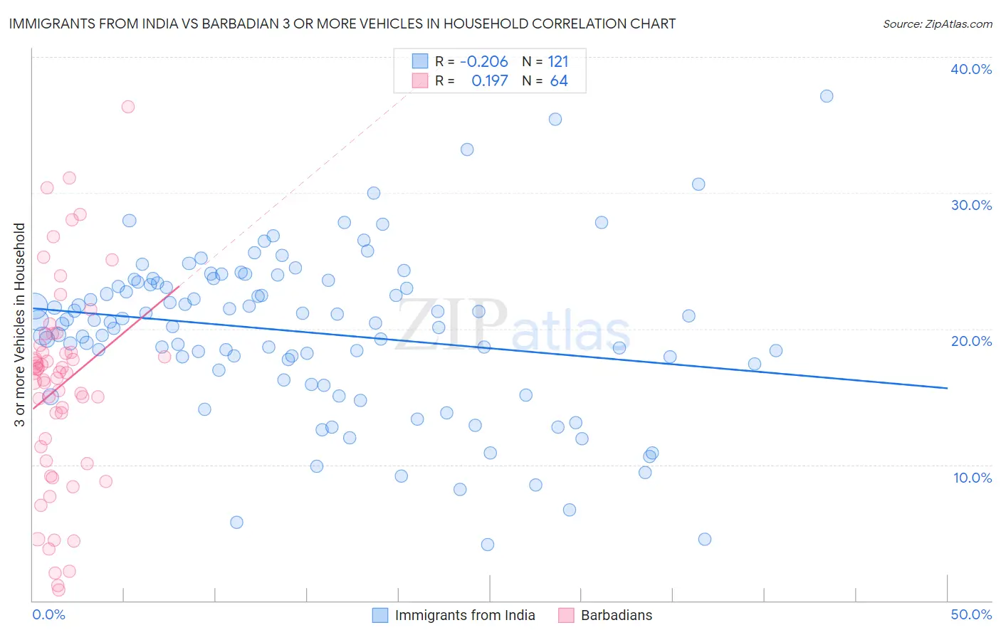 Immigrants from India vs Barbadian 3 or more Vehicles in Household