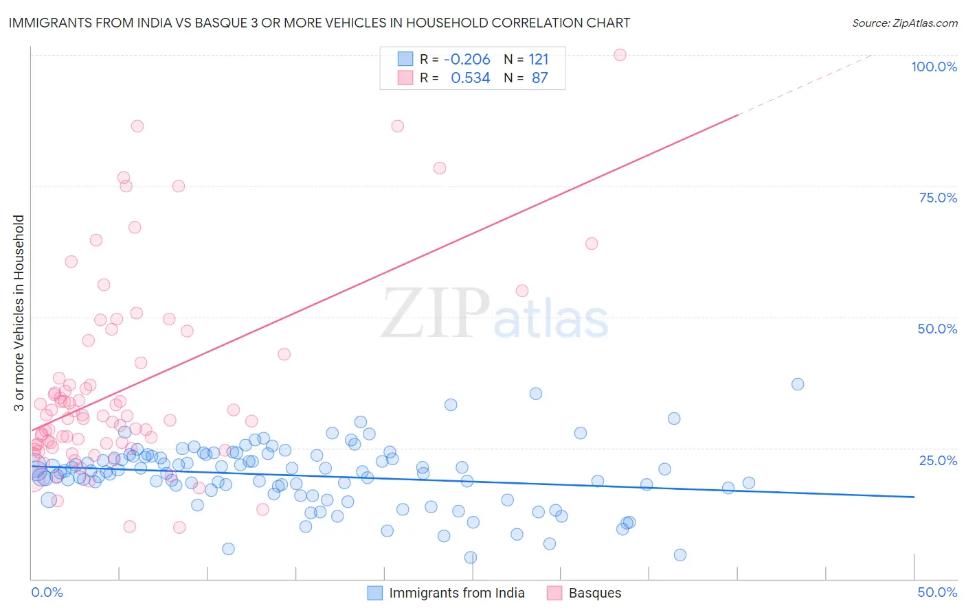 Immigrants from India vs Basque 3 or more Vehicles in Household