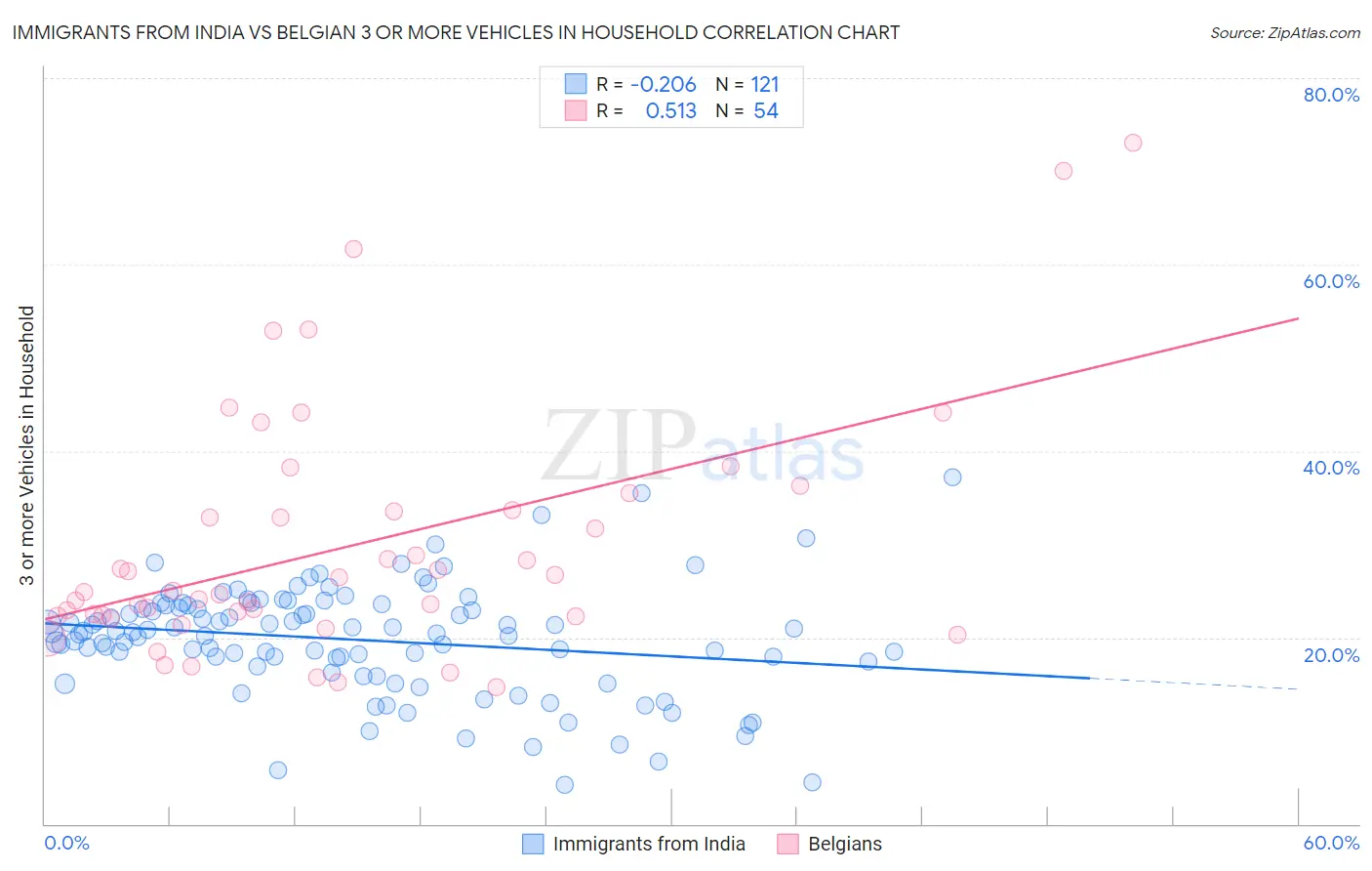 Immigrants from India vs Belgian 3 or more Vehicles in Household