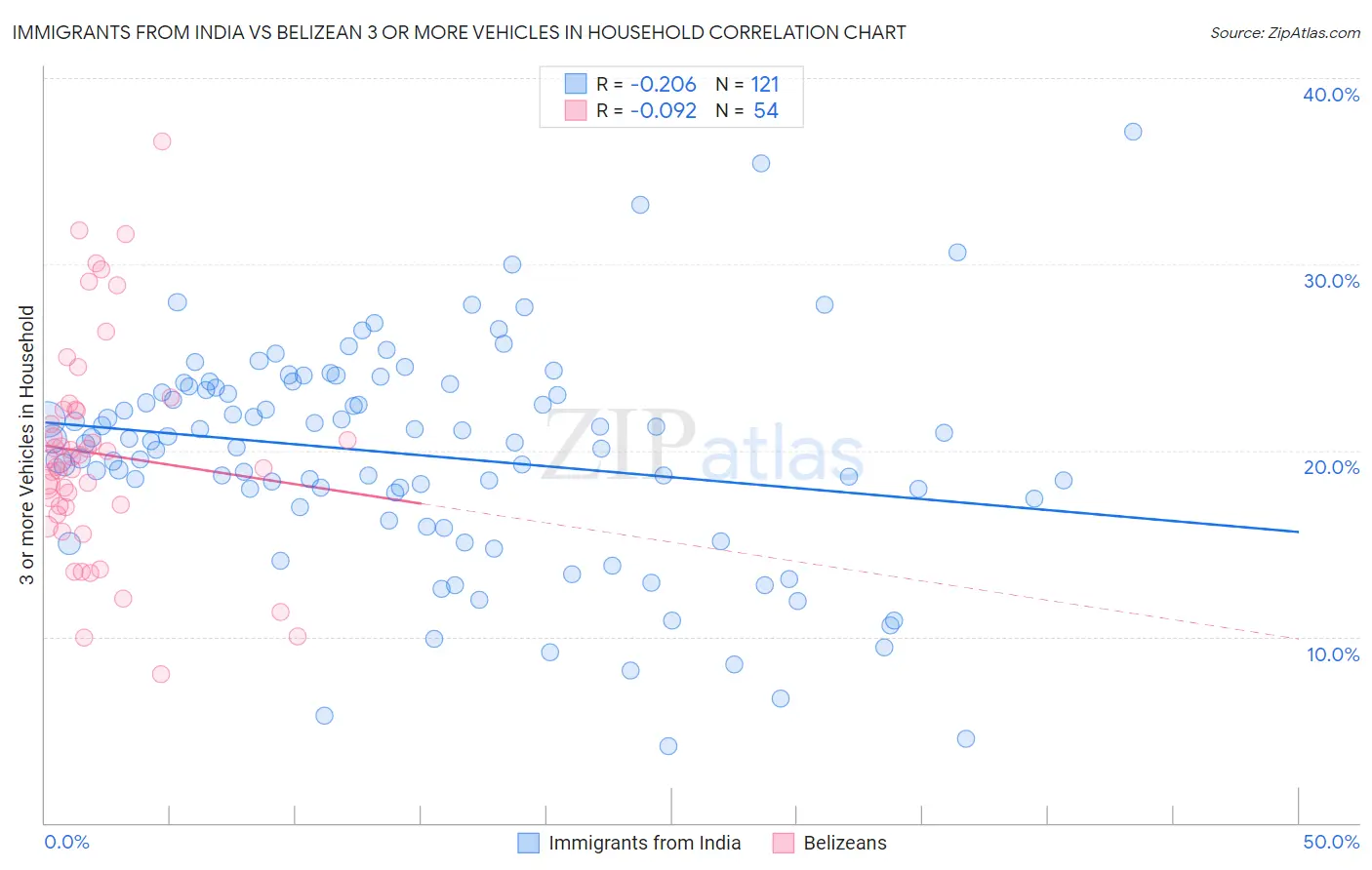 Immigrants from India vs Belizean 3 or more Vehicles in Household