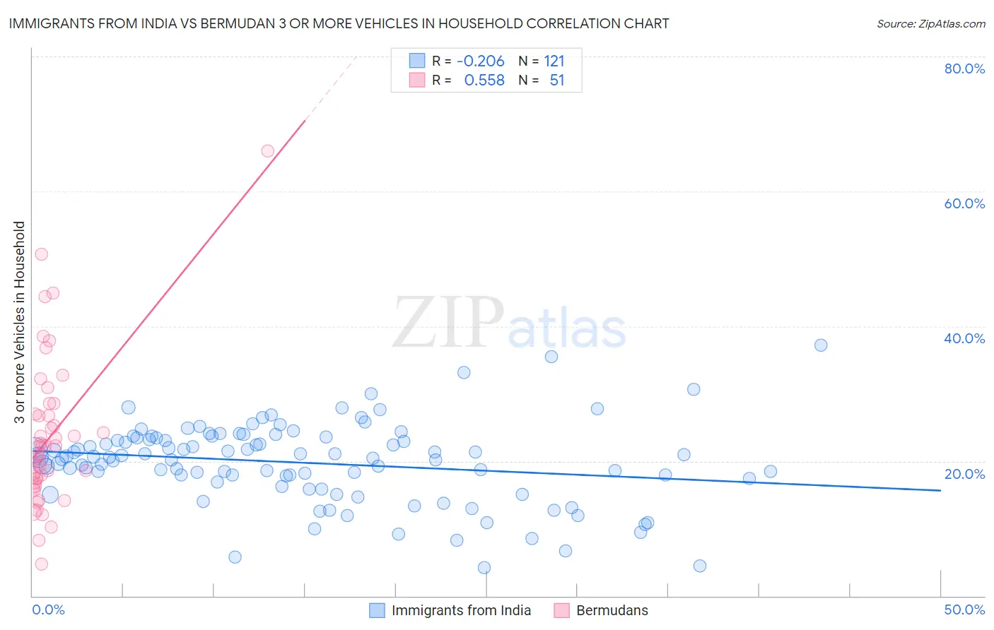 Immigrants from India vs Bermudan 3 or more Vehicles in Household