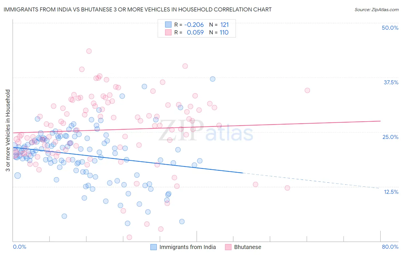 Immigrants from India vs Bhutanese 3 or more Vehicles in Household