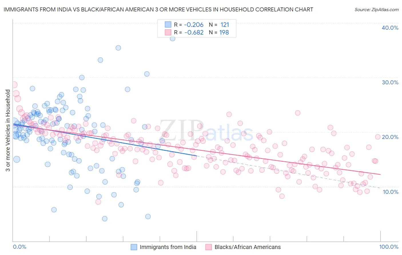 Immigrants from India vs Black/African American 3 or more Vehicles in Household