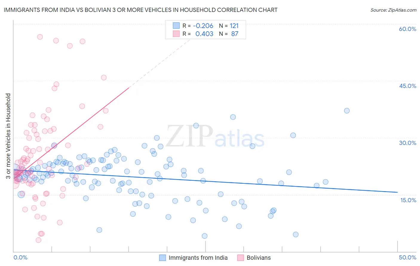 Immigrants from India vs Bolivian 3 or more Vehicles in Household