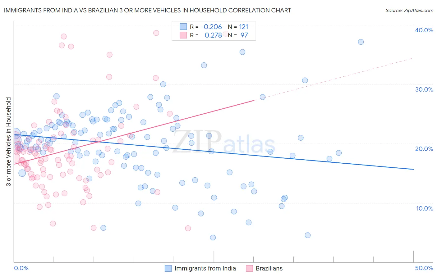 Immigrants from India vs Brazilian 3 or more Vehicles in Household
