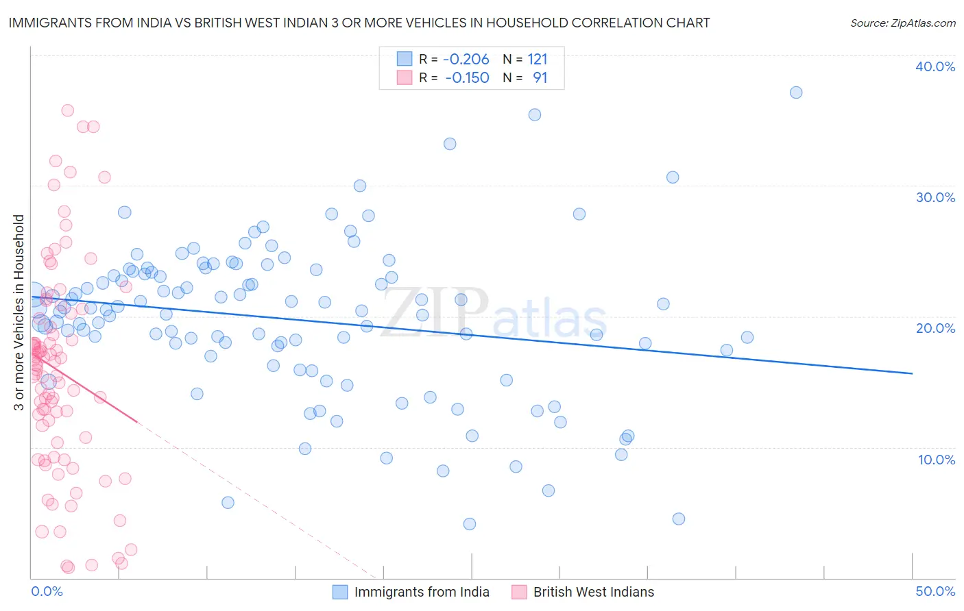 Immigrants from India vs British West Indian 3 or more Vehicles in Household