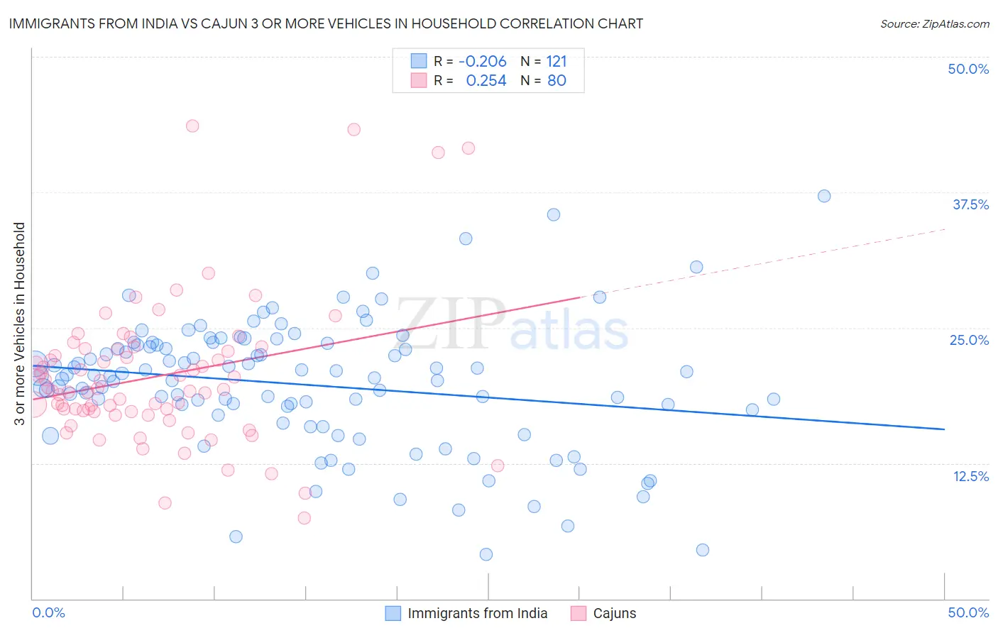 Immigrants from India vs Cajun 3 or more Vehicles in Household