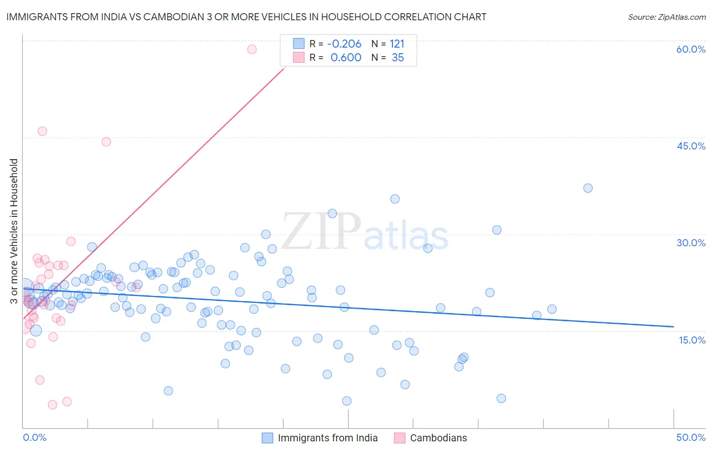 Immigrants from India vs Cambodian 3 or more Vehicles in Household