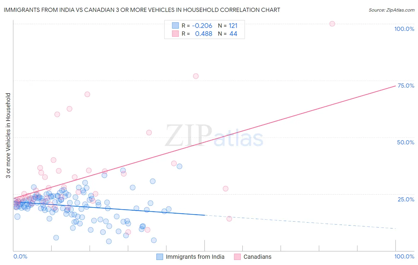 Immigrants from India vs Canadian 3 or more Vehicles in Household