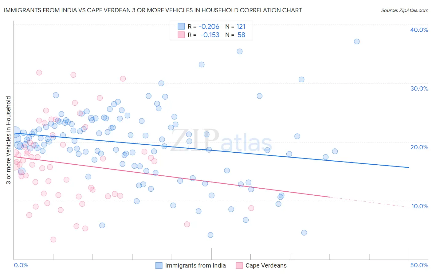 Immigrants from India vs Cape Verdean 3 or more Vehicles in Household