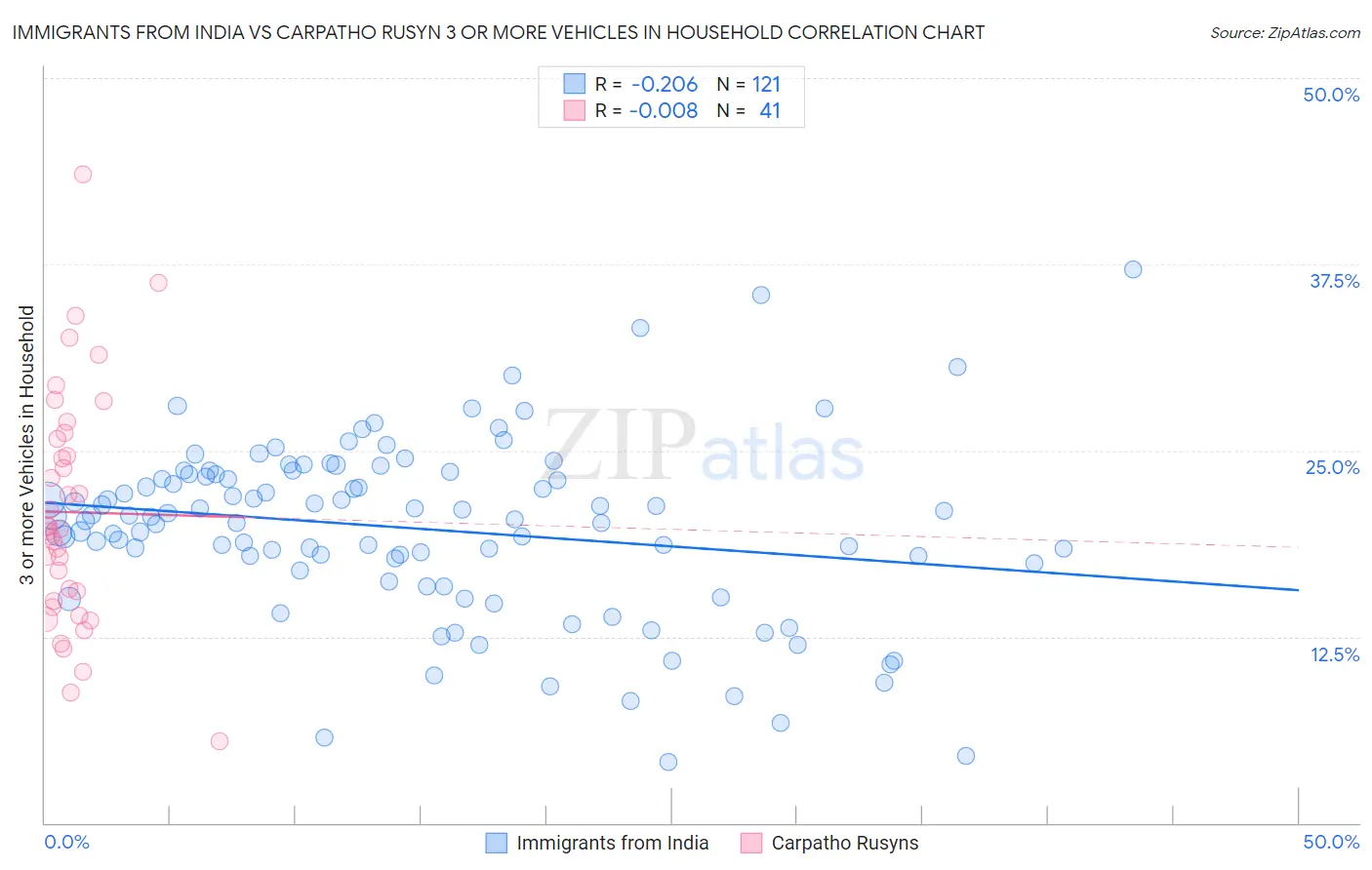 Immigrants from India vs Carpatho Rusyn 3 or more Vehicles in Household