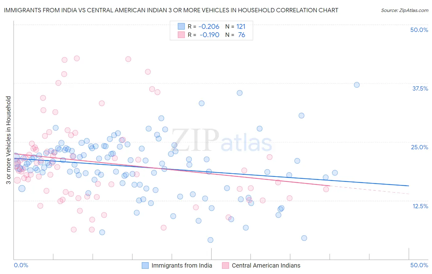 Immigrants from India vs Central American Indian 3 or more Vehicles in Household