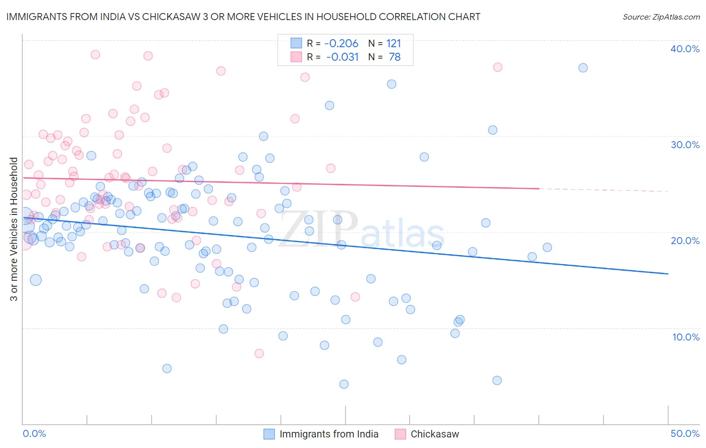 Immigrants from India vs Chickasaw 3 or more Vehicles in Household