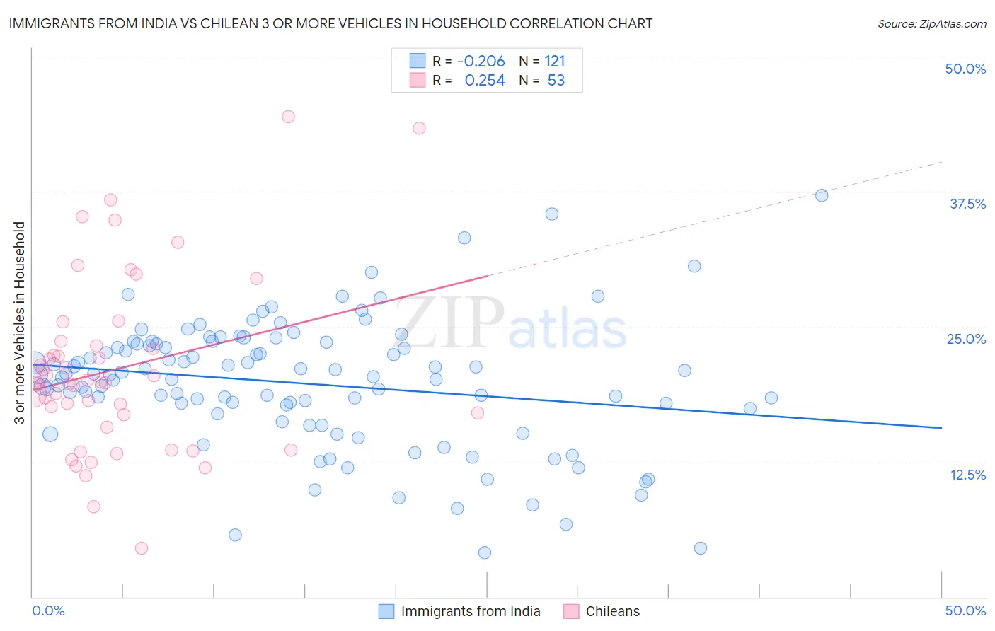 Immigrants from India vs Chilean 3 or more Vehicles in Household