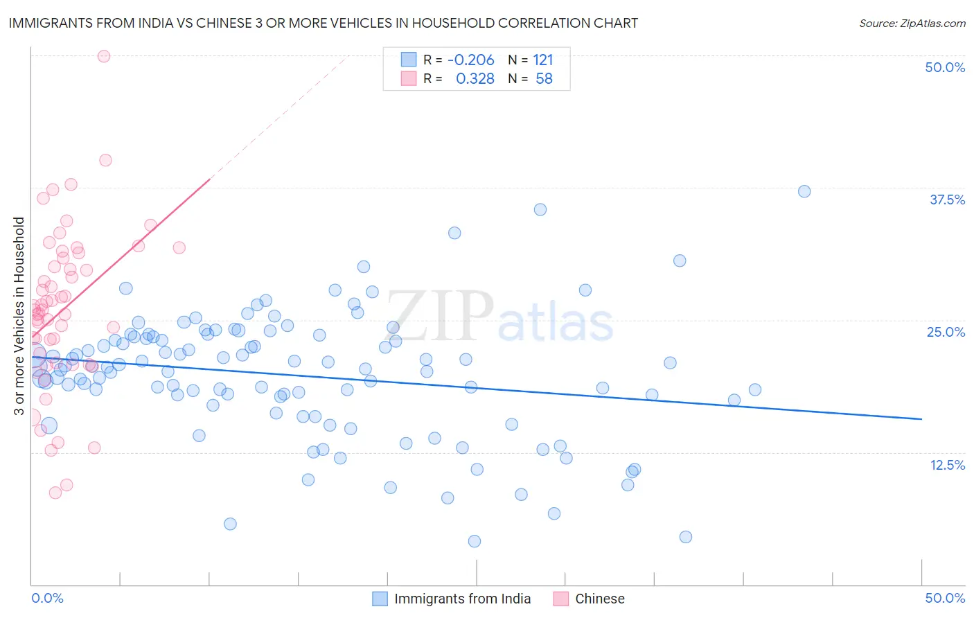 Immigrants from India vs Chinese 3 or more Vehicles in Household