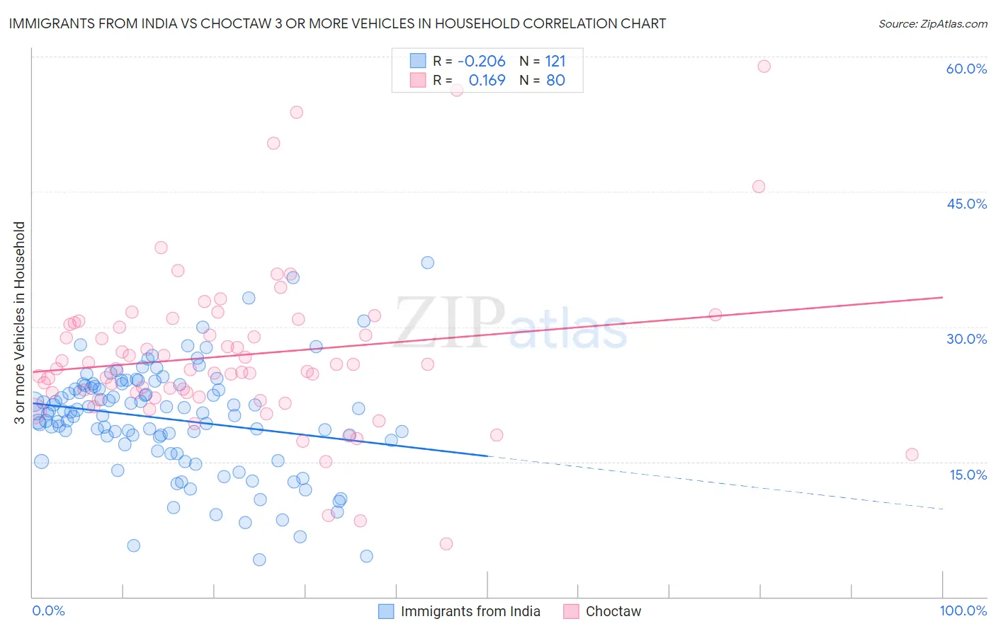 Immigrants from India vs Choctaw 3 or more Vehicles in Household