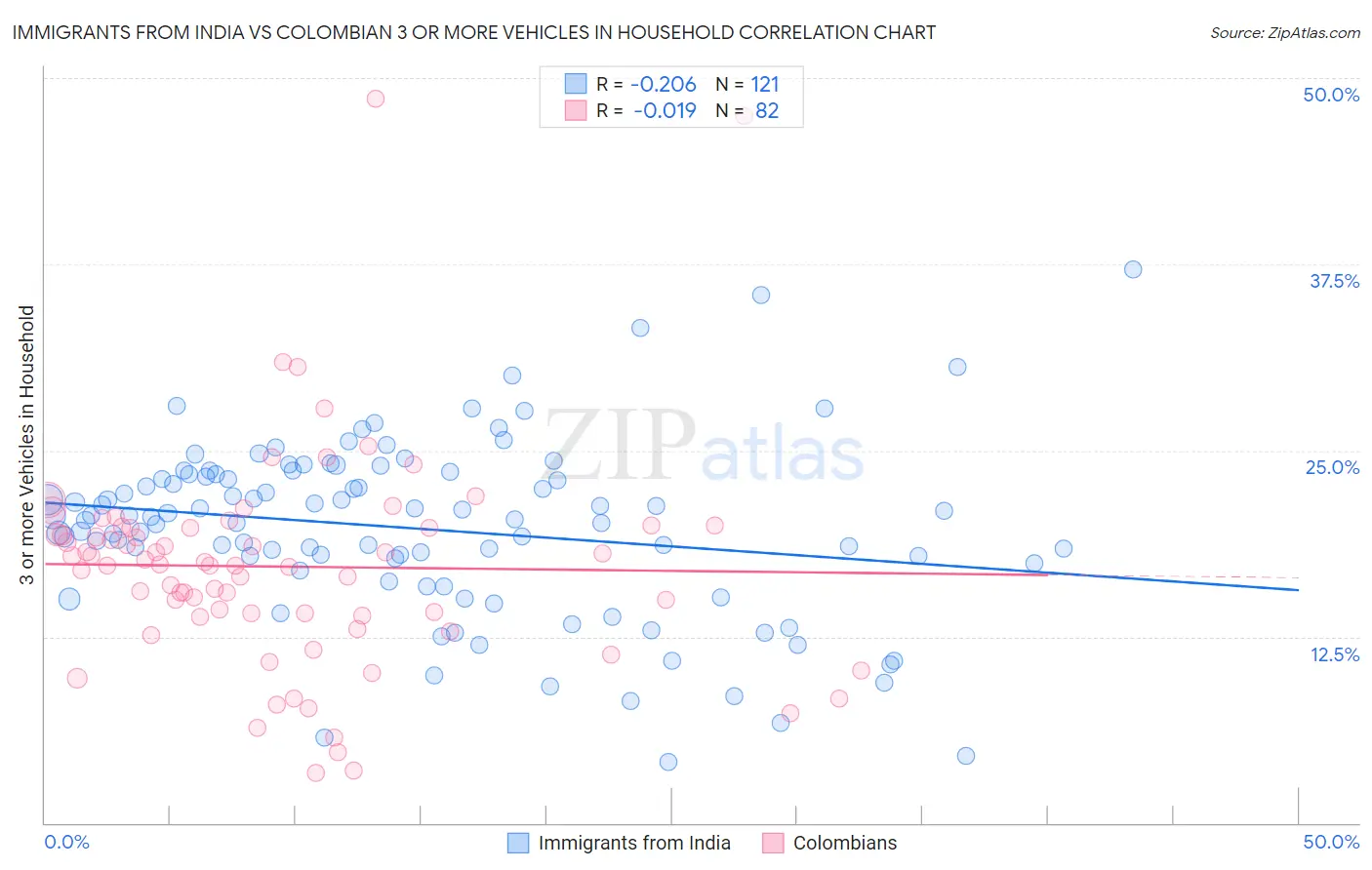 Immigrants from India vs Colombian 3 or more Vehicles in Household