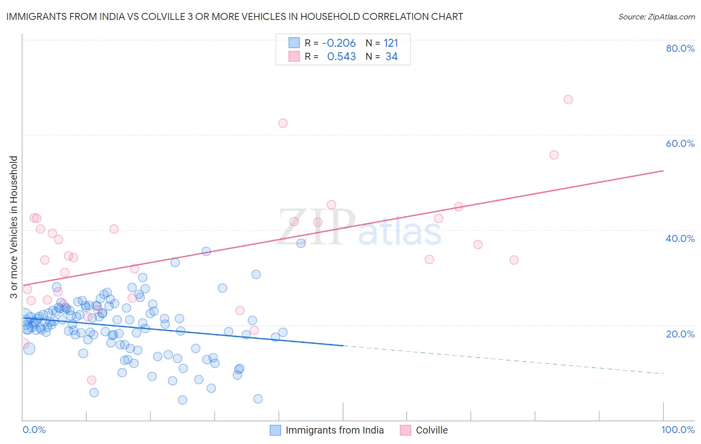 Immigrants from India vs Colville 3 or more Vehicles in Household