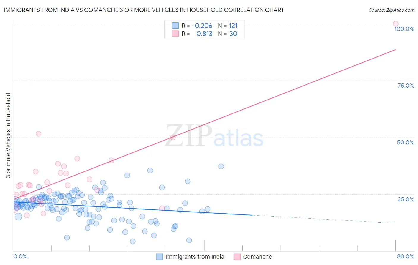 Immigrants from India vs Comanche 3 or more Vehicles in Household