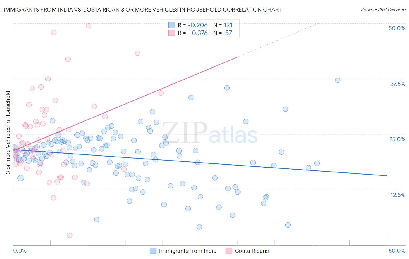 Immigrants from India vs Costa Rican 3 or more Vehicles in Household