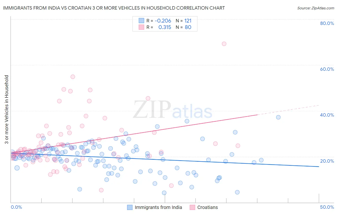 Immigrants from India vs Croatian 3 or more Vehicles in Household