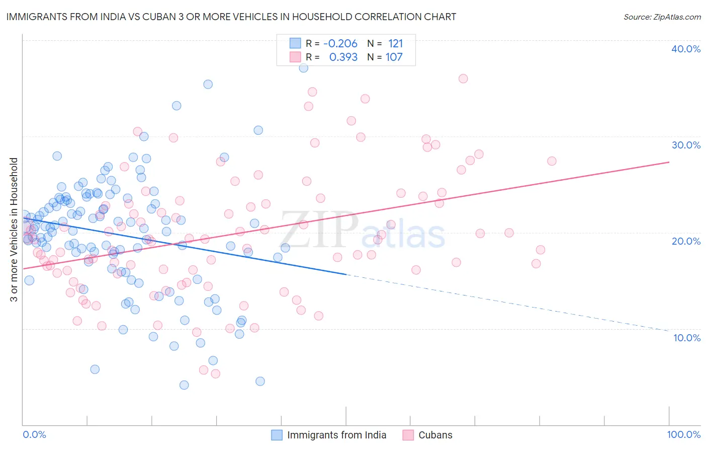 Immigrants from India vs Cuban 3 or more Vehicles in Household