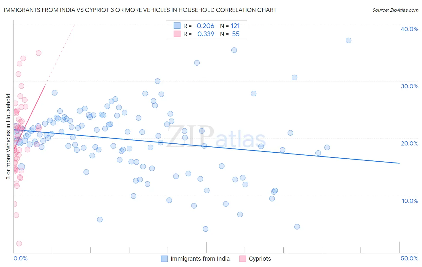 Immigrants from India vs Cypriot 3 or more Vehicles in Household
