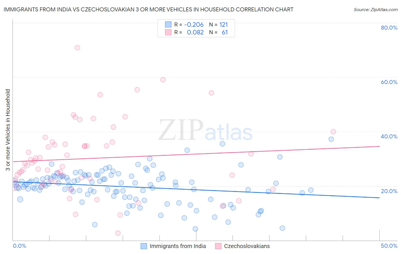 Immigrants from India vs Czechoslovakian 3 or more Vehicles in Household