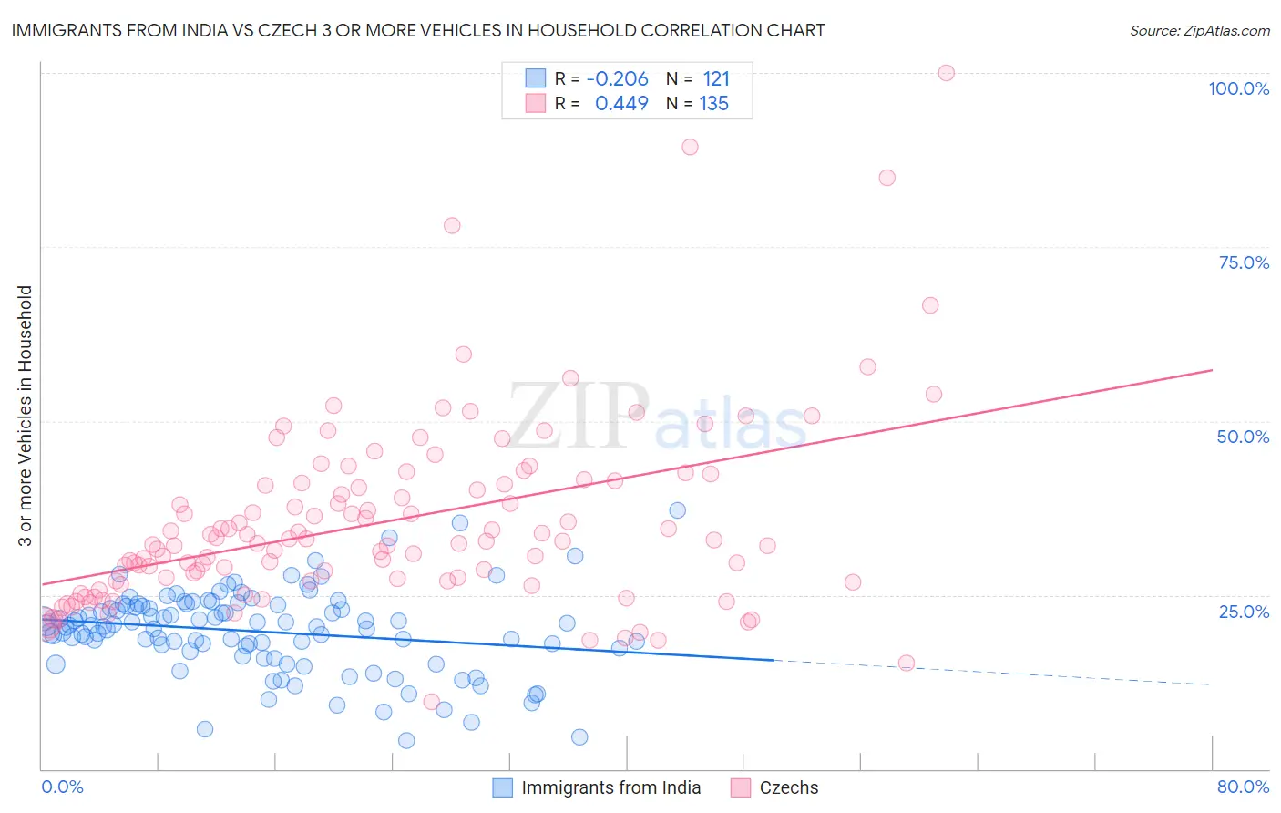 Immigrants from India vs Czech 3 or more Vehicles in Household