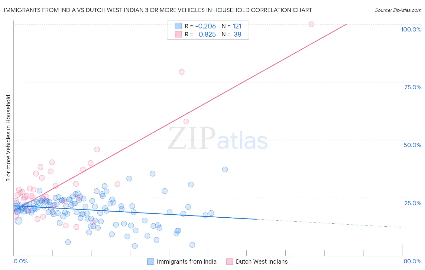 Immigrants from India vs Dutch West Indian 3 or more Vehicles in Household