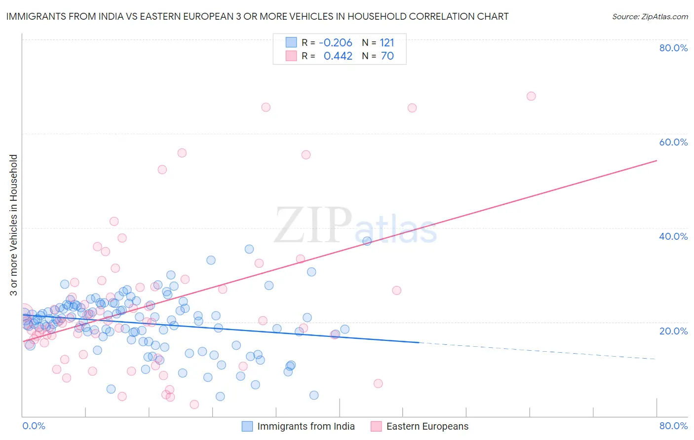 Immigrants from India vs Eastern European 3 or more Vehicles in Household