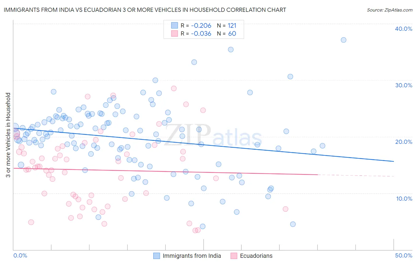 Immigrants from India vs Ecuadorian 3 or more Vehicles in Household